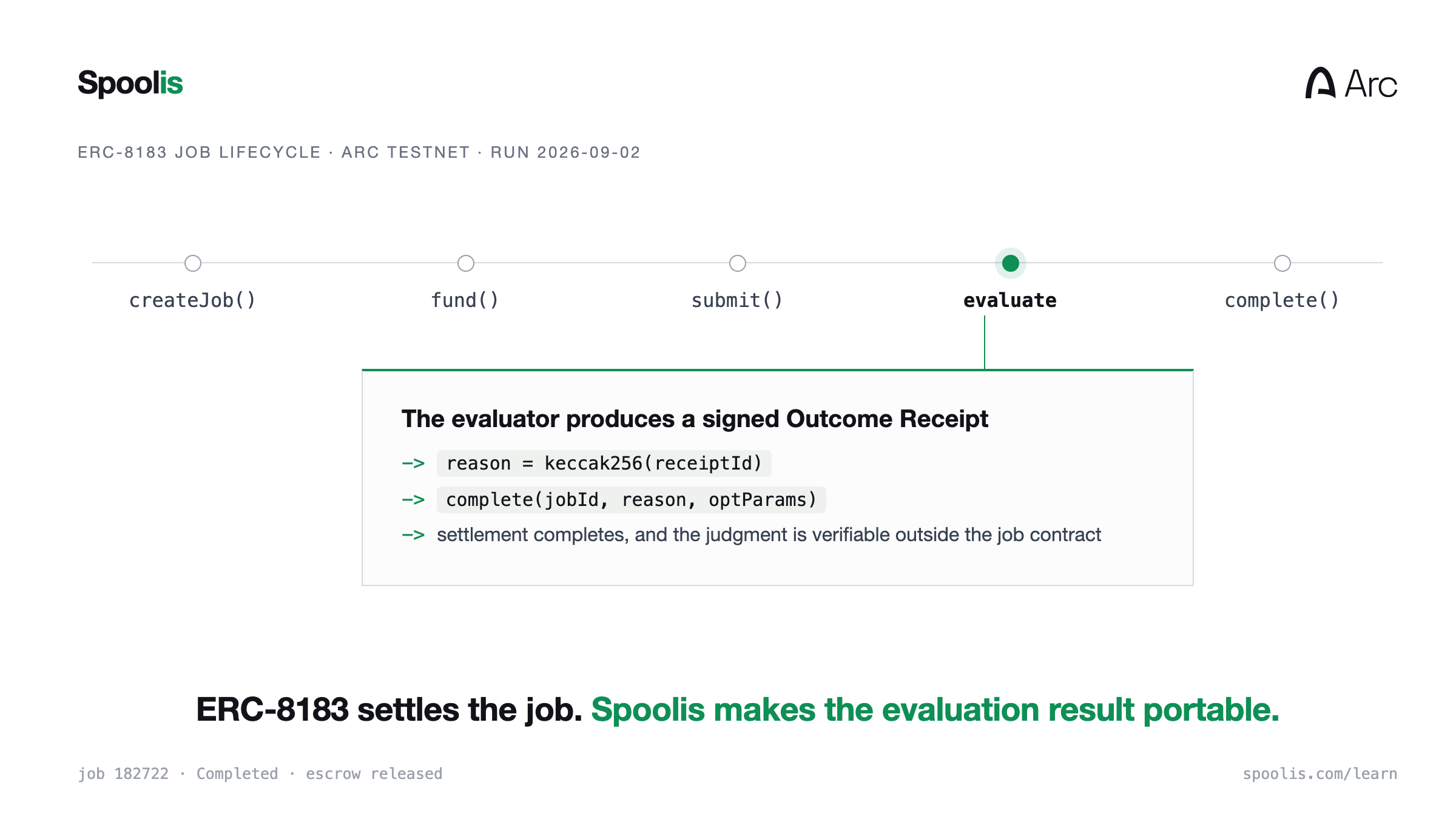 The ERC-8183 job lifecycle with the evaluate step highlighted: the evaluator produces a signed Outcome Receipt, its hash becomes the complete() reason, and settlement completes with the judgment verifiable outside the job contract.